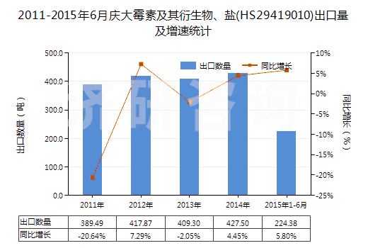 2011-2015年6月慶大霉素及其衍生物、鹽(HS29419010)出口量及增速統(tǒng)計(jì)